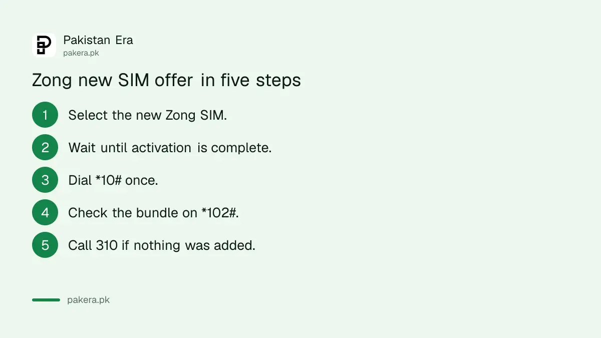 Steps to claim the Zong new SIM offer: select the SIM, wait for activation, dial *10#, check on *102#, call 310 if missing