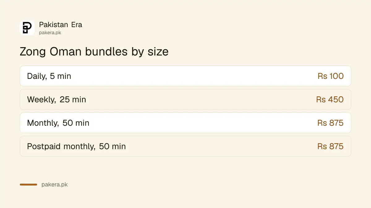 Zong Oman calling bundle prices and minutes for daily, weekly and monthly