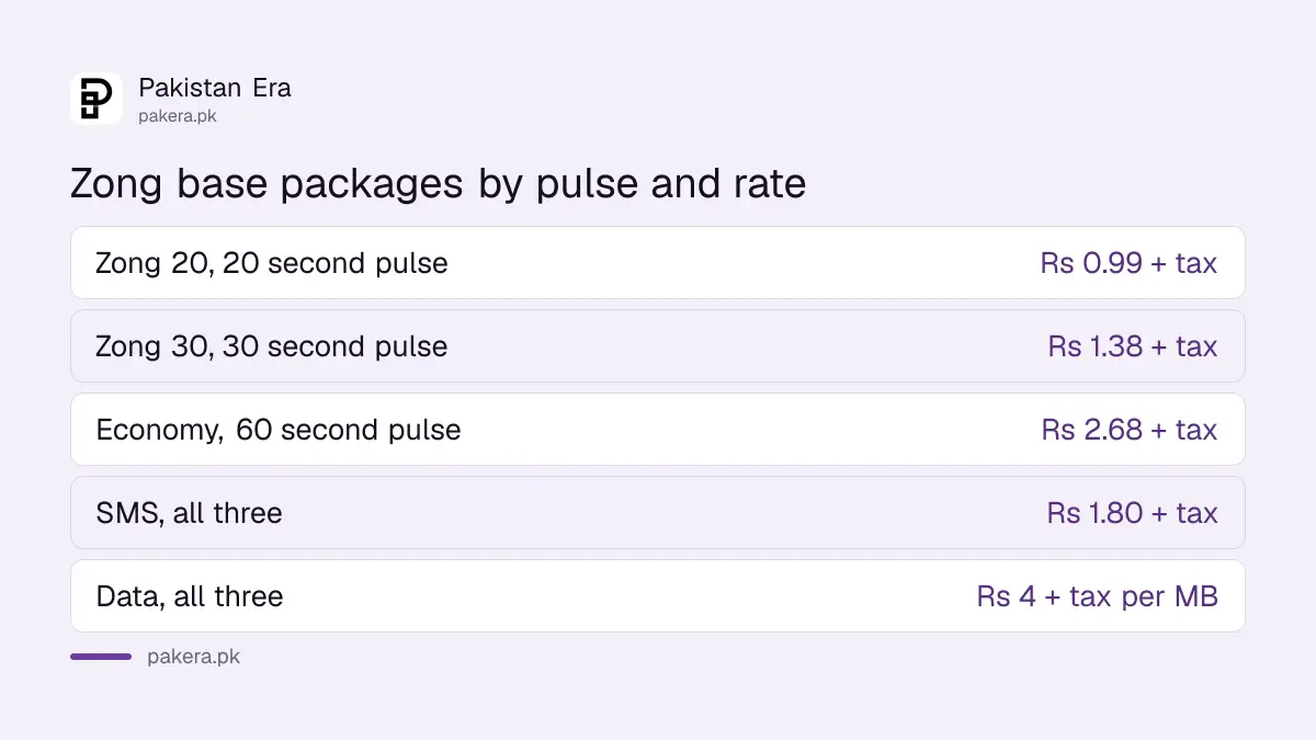 Zong 20, Zong 30 and Economy compared: pulse length and rate per pulse before tax