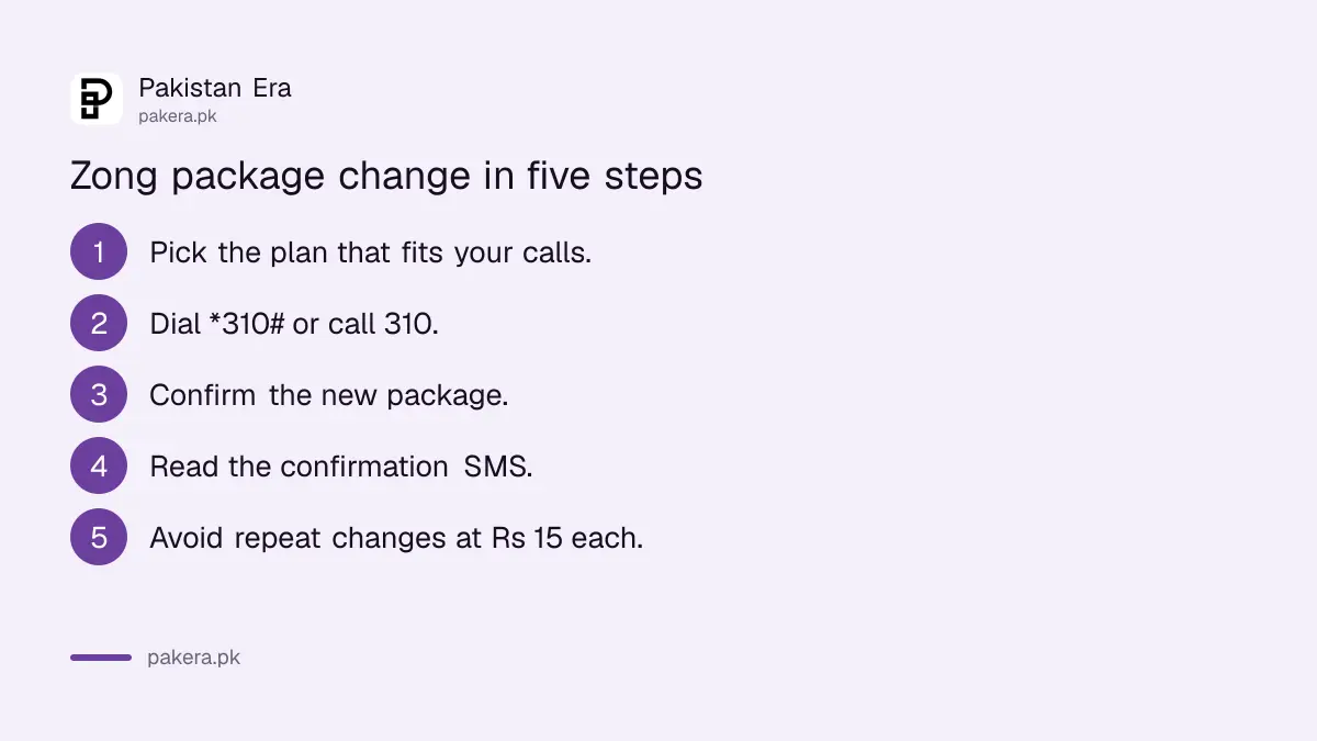 Steps to change a Zong package: choose the plan, dial *310# or call 310, confirm by SMS, avoid repeat changes
