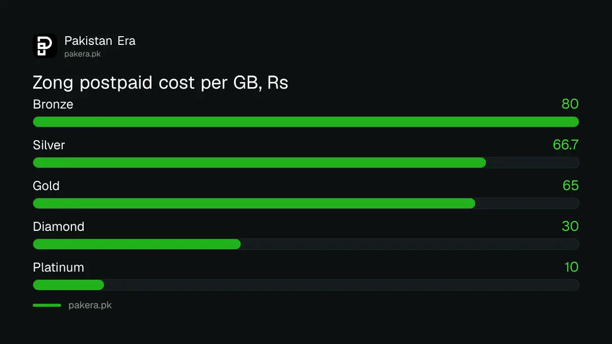 Zong postpaid plans compared by cost per GB from Bronze to Titanium