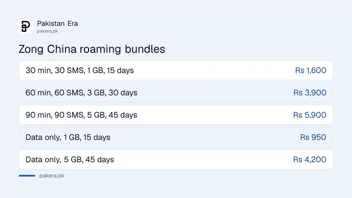 Zong China roaming bundles with prices, minutes, data and validity