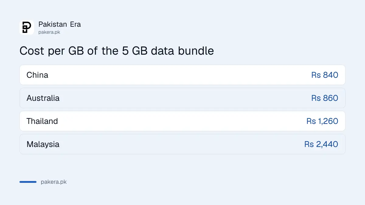 Zong Asia roaming cost per GB for the 5 GB data bundle by country