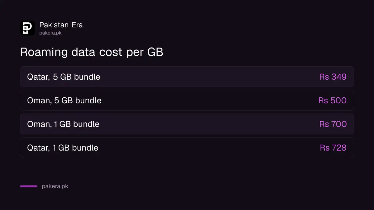 Zong Gulf roaming data cost per GB for Oman and Qatar