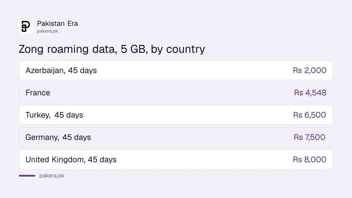 Zong Europe and nearby roaming data bundle prices by country