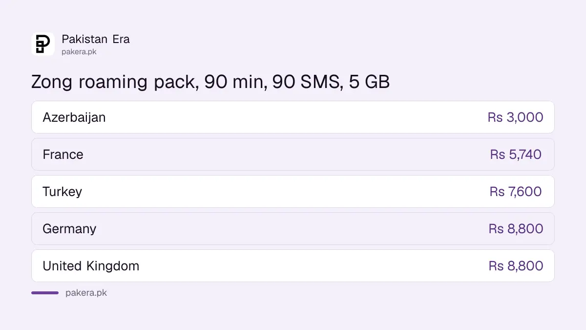 Zong Europe roaming voice, SMS and data pack prices by country