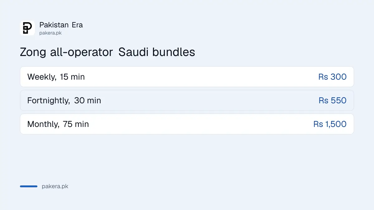 Zong Saudi Arabia all operator call bundles from Rs 300 for 15 minutes