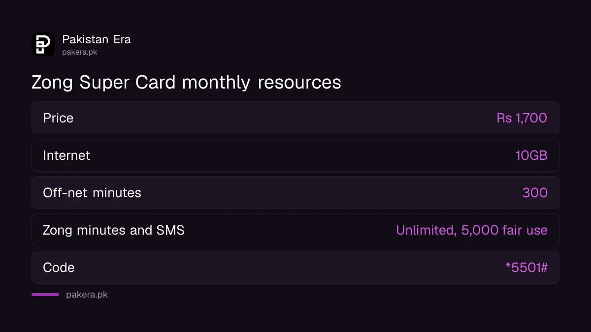 Zong Super Card in Pakistan: Rs 1,700 for 10GB, 300 off-net minutes and unlimited Zong minutes on code *5501#