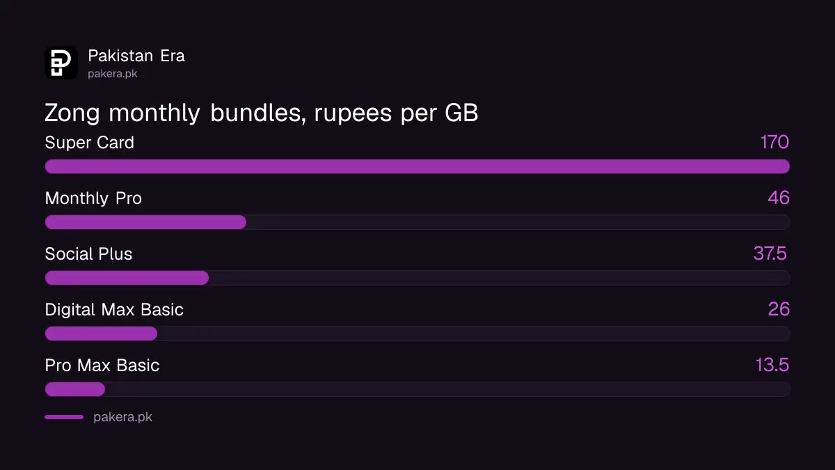 Zong Super Card cost per GB compared with Monthly Social Plus, Monthly Pro and Pro Max Basic