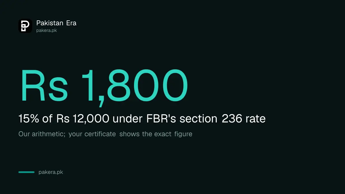 Example: Rs 12,000 of Zong loads in a year at 15 percent is Rs 1,800 of advance tax