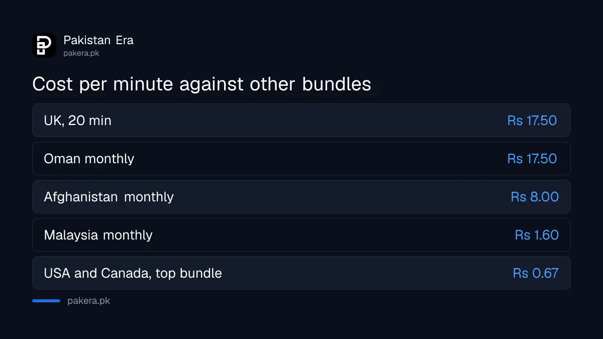 Zong UK bundle cost per minute compared with other Zong calling bundles