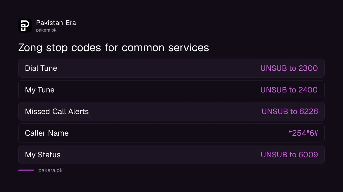 Table of Zong unsubscribe codes in Pakistan: Dial Tune UNSUB to 2300, My Tune UNSUB to 2400, Missed Call Alerts UNSUB to 6226, Caller Name *254*6#, My Status UNSUB to 6009