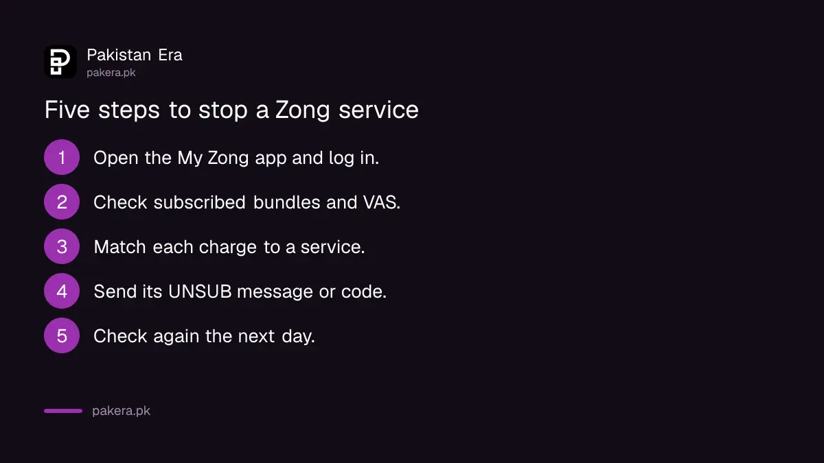 Five steps to stop a Zong service in Pakistan: open My Zong, check subscribed VAS, match the charge, send the UNSUB code, check again next day