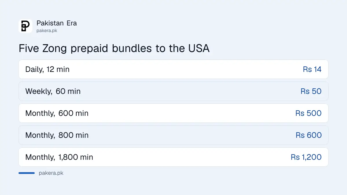 Zong Batooni Flight prepaid bundles for calls to the USA and Canada from Rs 14