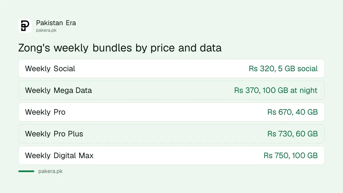 Zong's six weekly bundles with price and data