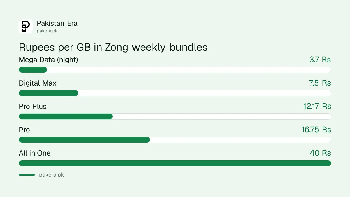 Rupees per GB for six Zong weekly bundles