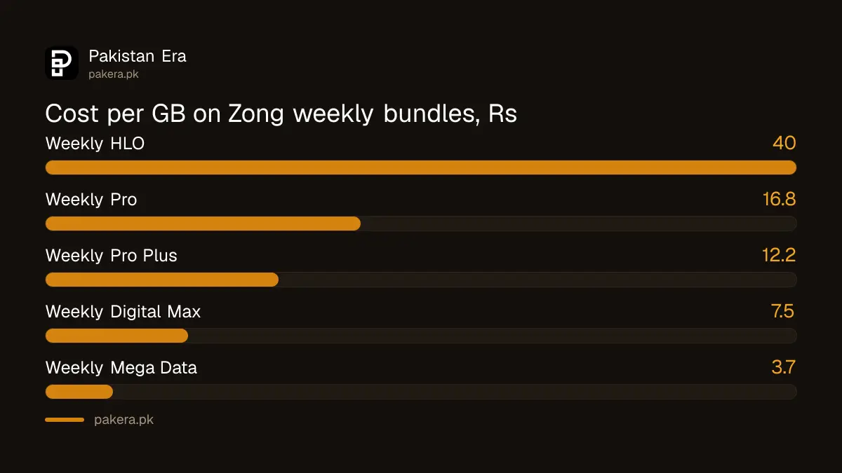 Cost per GB of Zong Weekly HLO compared with other Zong weekly bundles