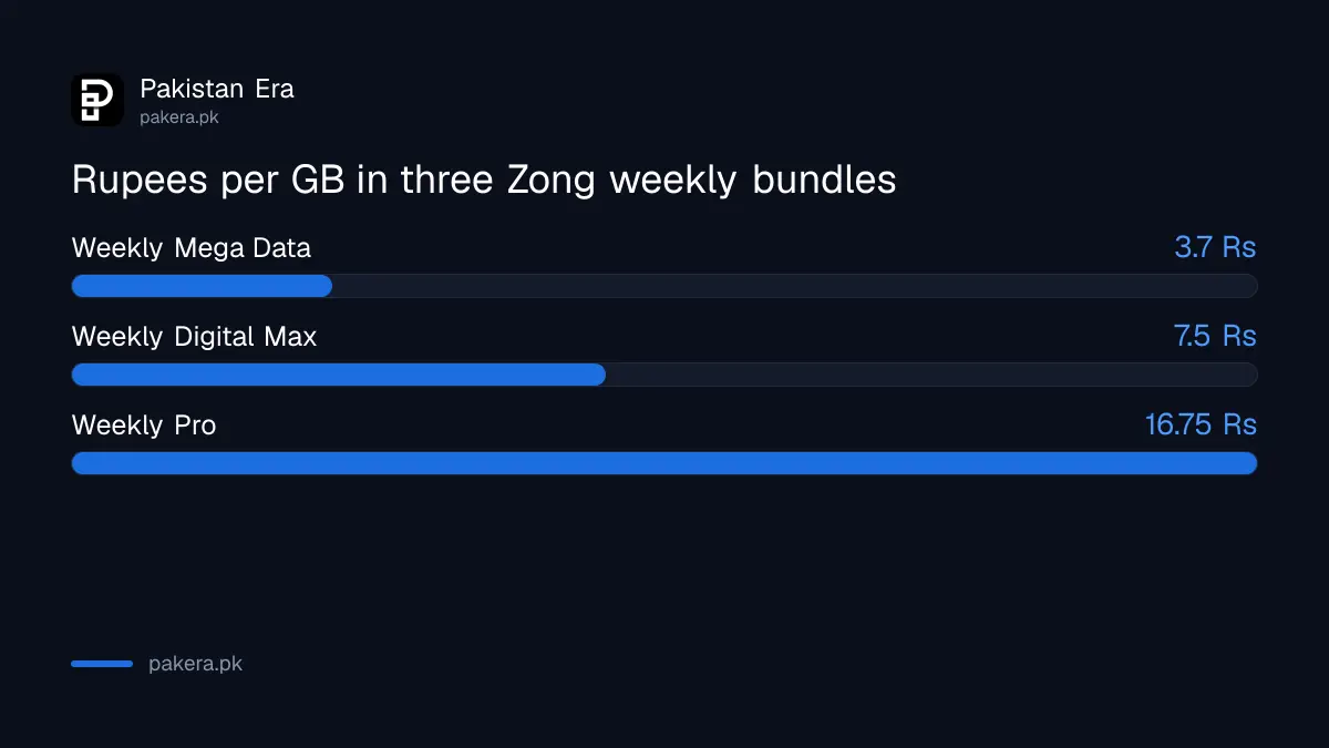 Rupees per GB for three Zong weekly data bundles