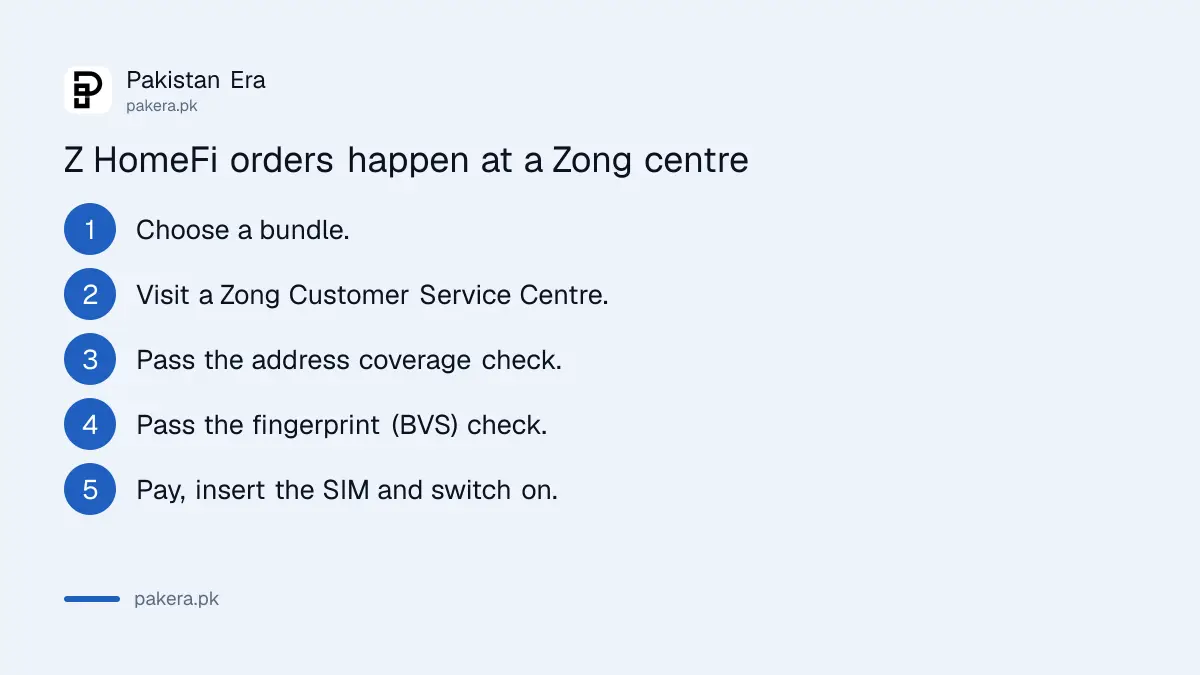 The steps to order Zong Z HomeFi 5G home internet at a Customer Service Centre in Pakistan