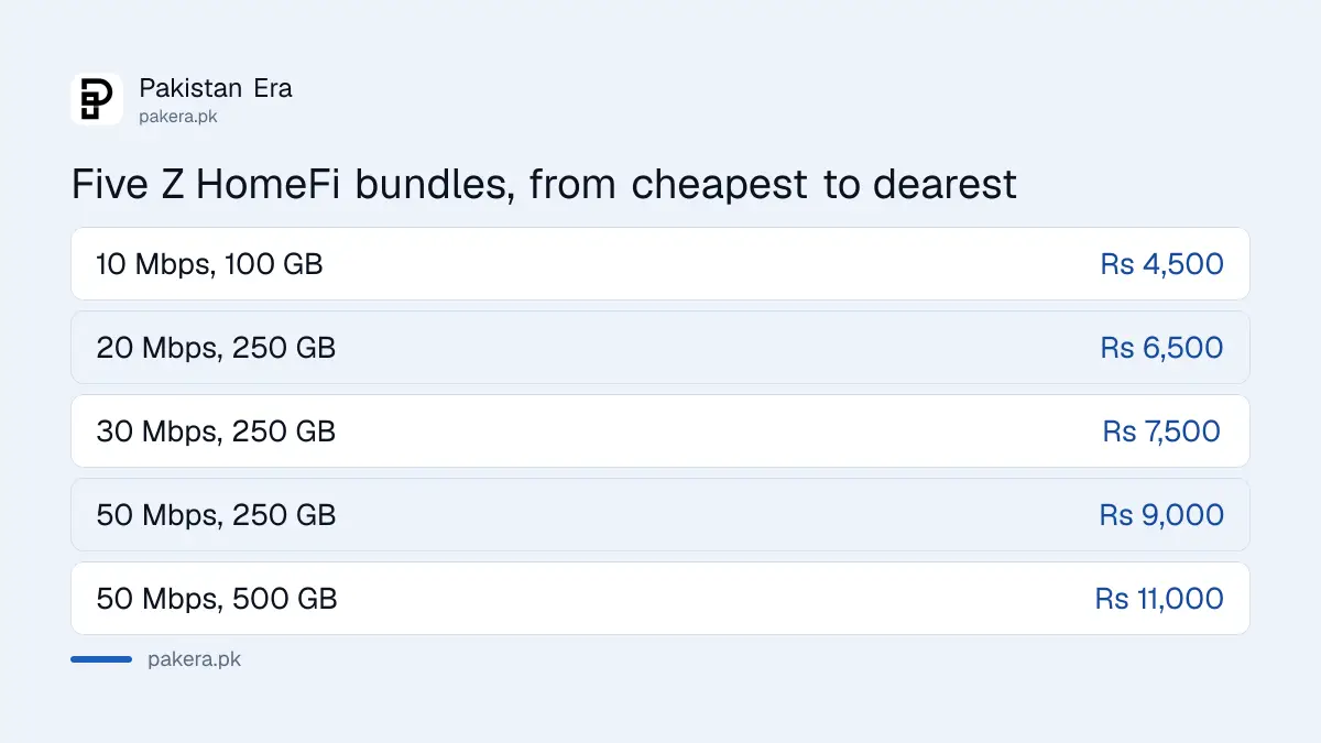 Selected Zong Z HomeFi 5G monthly bundle prices by speed and data in Pakistan