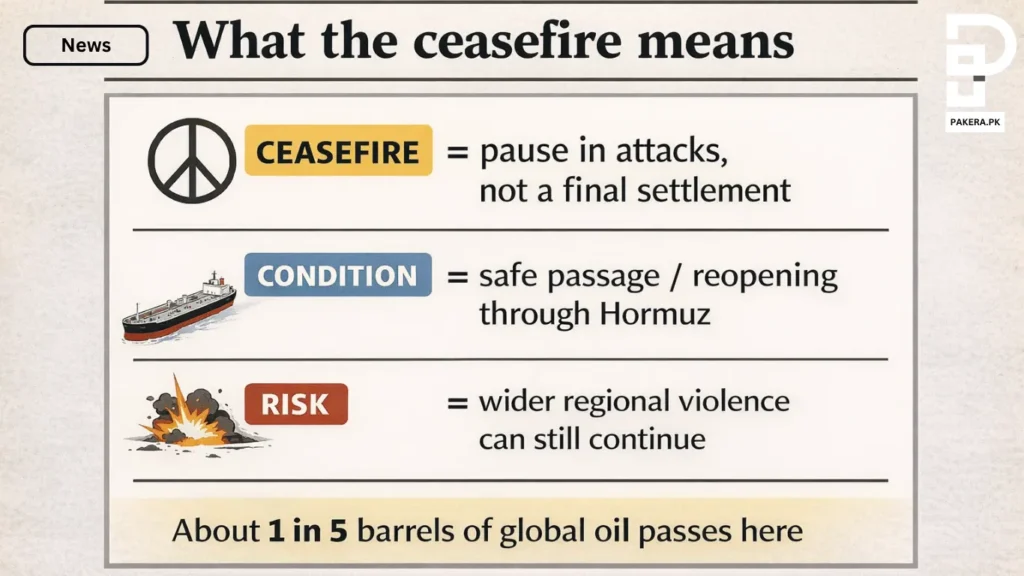 Ceasefire meaning explained infographic showing pause in attacks Hormuz access condition and ongoing regional risk